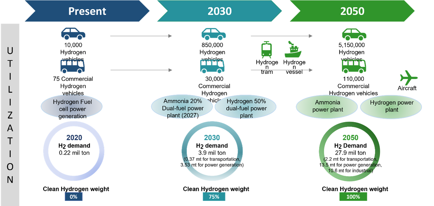 South Korea - Energy - Carbon Neutrality Initiatives